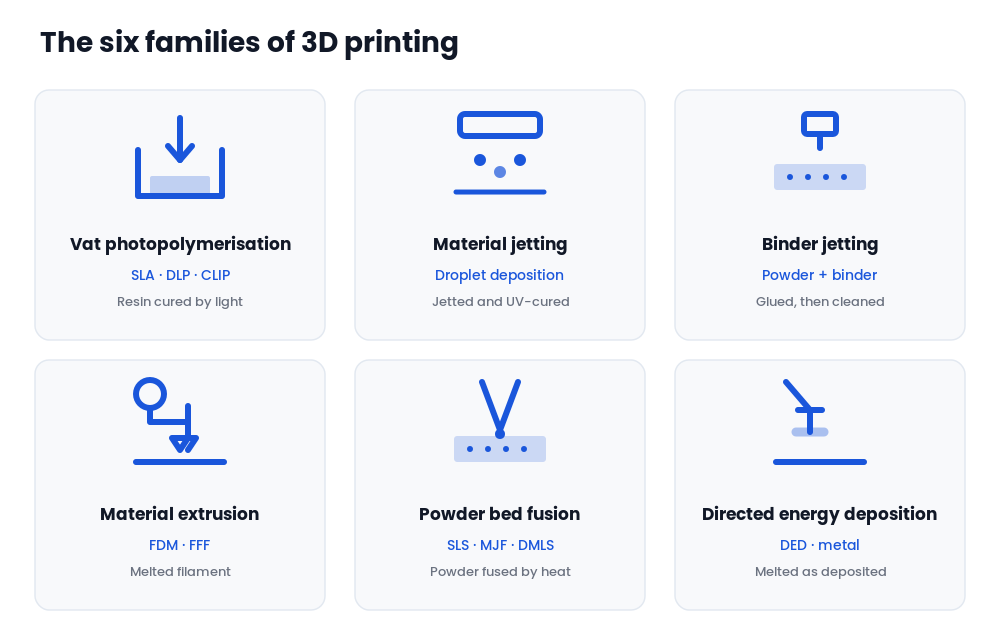 Overview of the six families of 3D printing: vat photopolymerisation, material jetting, binder jetting, material extrusion, powder bed fusion, and directed energy deposition