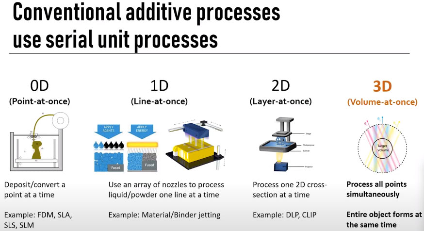 volumetric 3d printing comparison